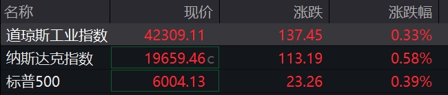 滚动更新丨美股三大指数集体高开，Circle涨近15%