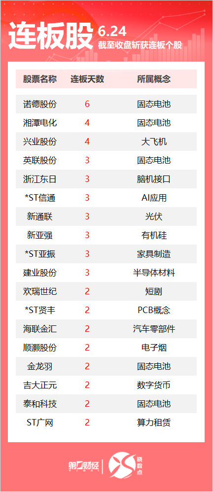 连板股追踪丨A股今日共85只个股涨停 固态电池板块多股连板