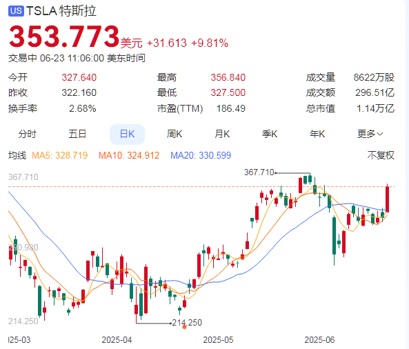 滚动更新丨特斯拉日内涨幅扩大至10%，Circle涨幅扩大至逾24%