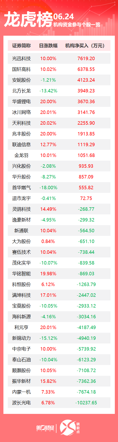 龙虎榜丨机构今日抛售这19股，买入光迅科技7619万元