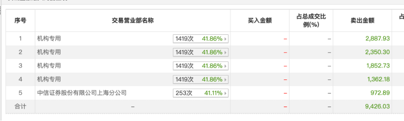 毛利下滑股价接近翻倍，有友食品实控人“清仓分红”后又欲高位套现