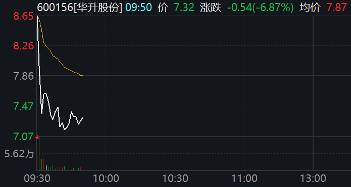 跨界智算！拟全资收购易信科技，华升股份复牌一度跌近9%