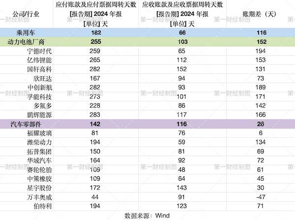 电池厂账期255天反超整车，头部供应商压账痼疾待纠治