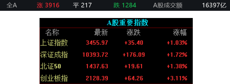 收盘｜沪指涨1.03%创年内新高，券商、金融科技方向爆发