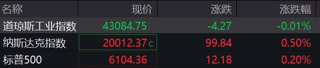 滚动更新丨美股三大指数涨跌不一，纳指涨0.5%
