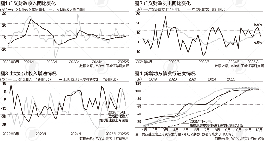 前5个月广义财政支出超14万亿，财政如何持续发力|财税益侃