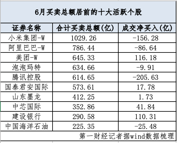 6月南向资金净流入港股环比翻倍，重仓哪些标的？