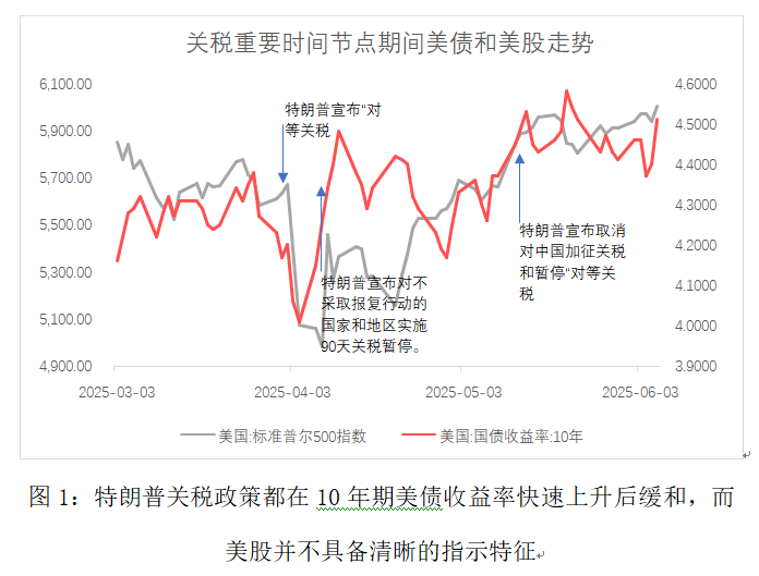 特朗普政策摇摆原因与长期美债定价新框架