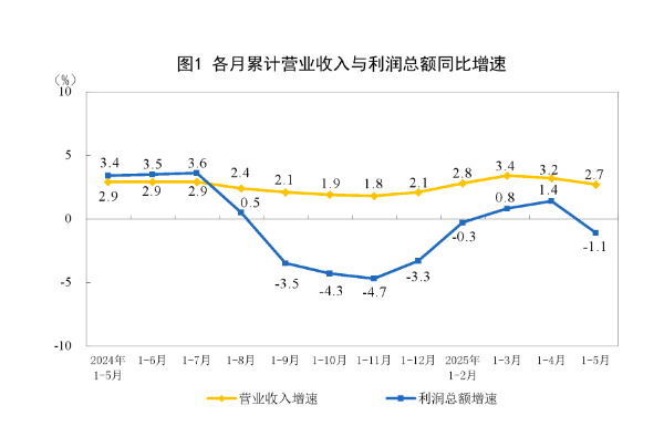 工业利润由增转降，下阶段走势如何