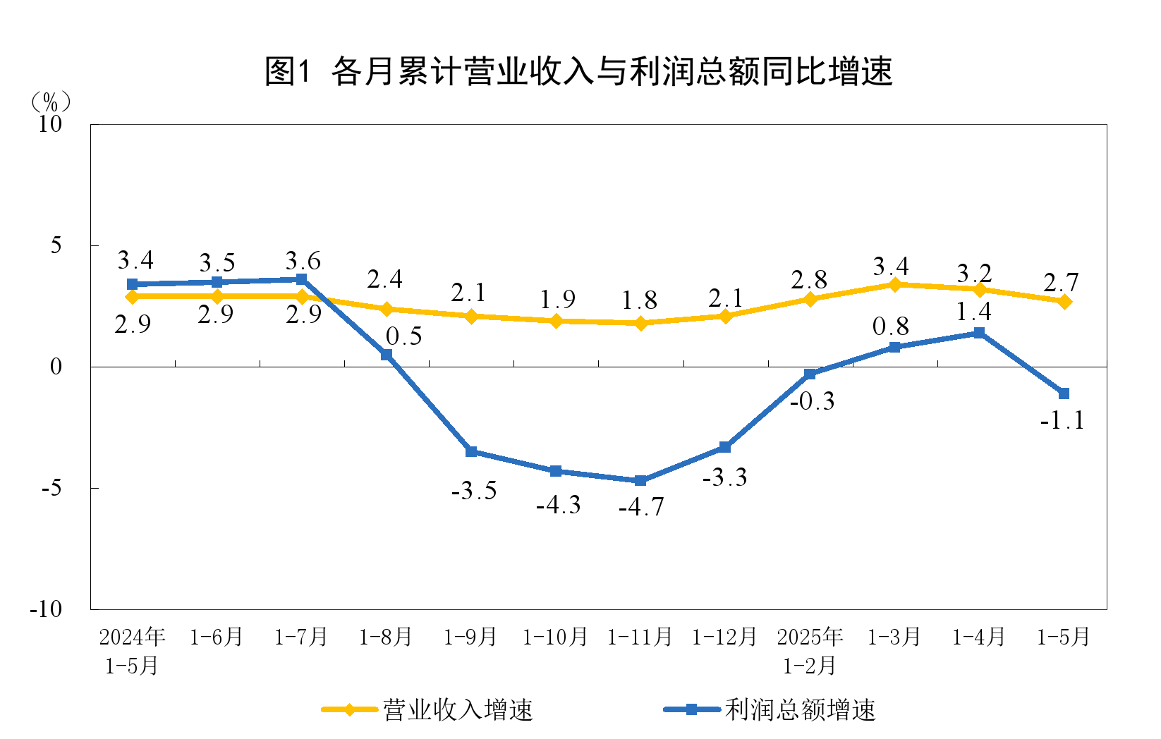 1—5月份全国规模以上工业企业利润同比下降1.1%