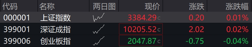 滚动更新丨A股三大指数开盘涨跌不一，小金属、中航系概念股走强