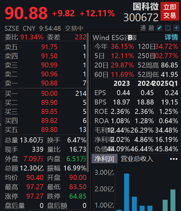 拟收购中芯宁波94.366%股权，国科微一度涨超18%