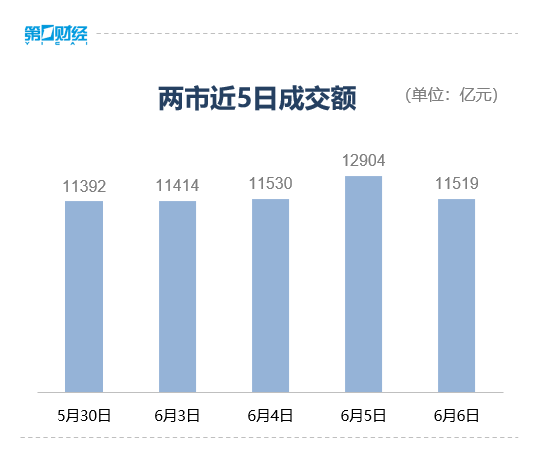 收盘丨创业板指跌0.45%，贵金属板块涨幅居前