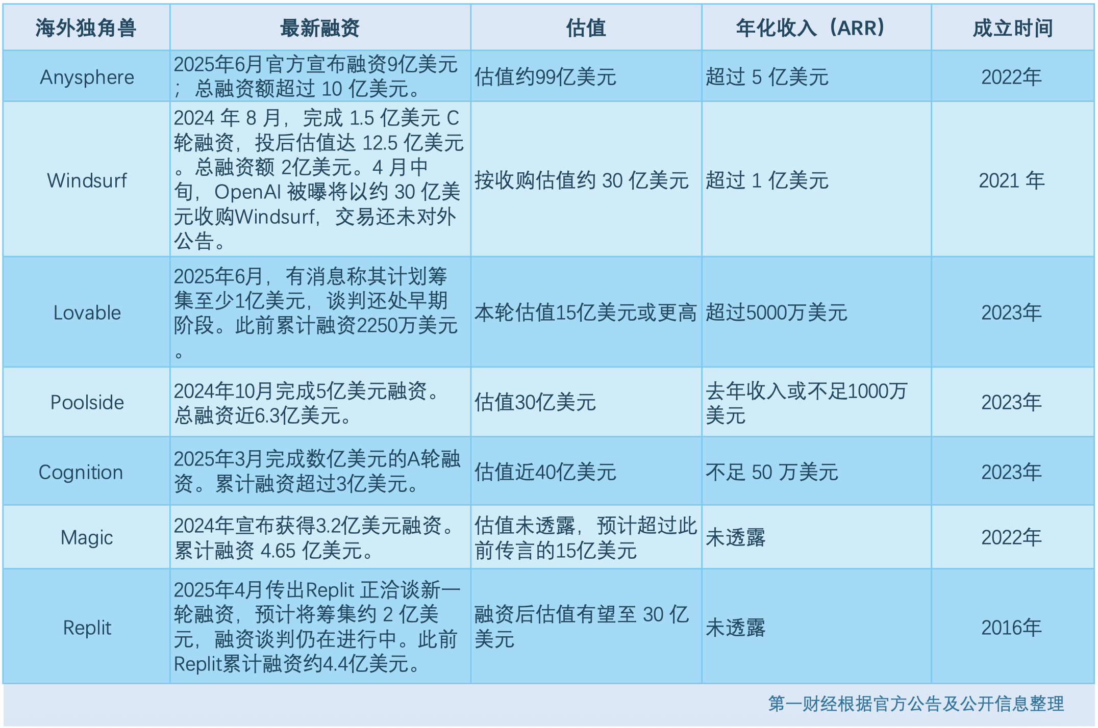 海外AI编程独角兽吸金240亿，中国版“Cursor”何时杀出重围？