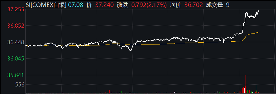 滚动更新丨美股低开高走道指率先转涨，美油、布油均涨超3%(4)