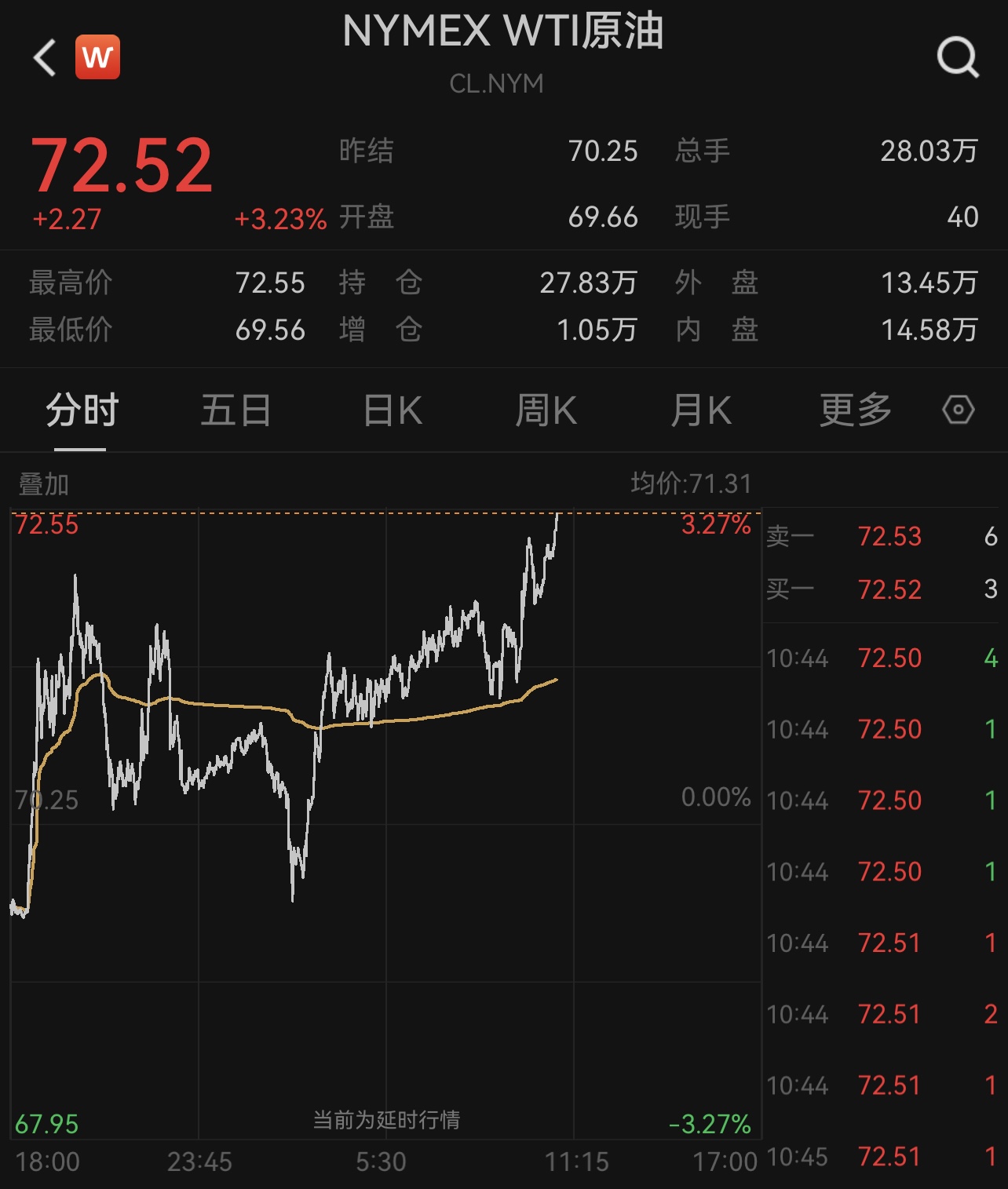 滚动更新丨美股低开高走道指率先转涨，美油、布油均涨超3%