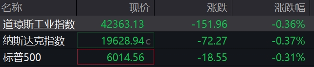 滚动更新丨美股低开高走道指率先转涨，美油、布油均涨超3%(3)