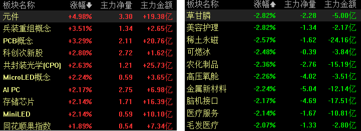 滚动更新丨三大股指集体收涨，半导体产业链崛起