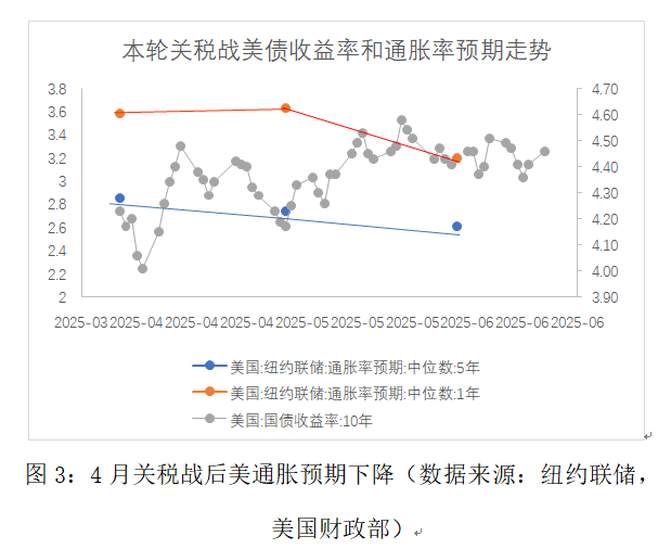 特朗普政策摇摆原因与长期美债定价新框架(3)