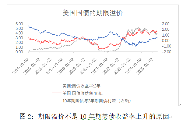 特朗普政策摇摆原因与长期美债定价新框架(2)