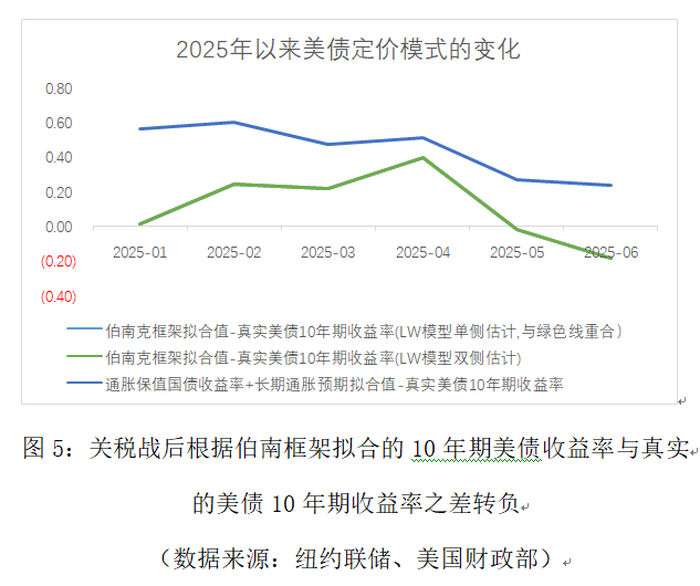 特朗普政策摇摆原因与长期美债定价新框架(5)