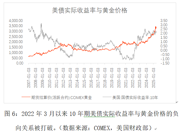 特朗普政策摇摆原因与长期美债定价新框架(6)