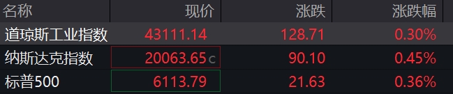 滚动更新丨英伟达股价续刷历史新高；美元指数一度跌破97关口