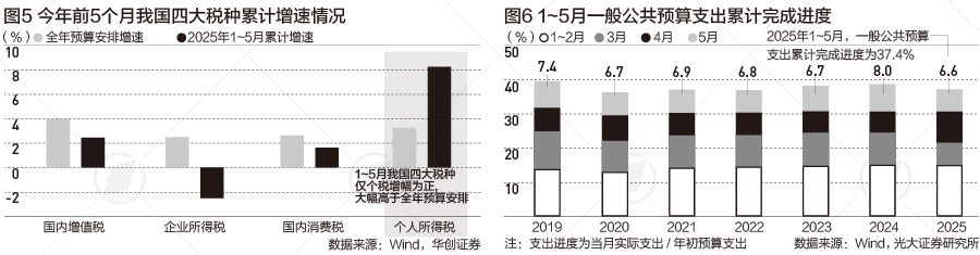 前5个月广义财政支出超14万亿，财政如何持续发力|财税益侃(2)