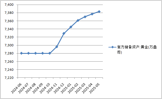 5月外汇储备环比小幅上升，央行连续7个月增持黄金(2)
