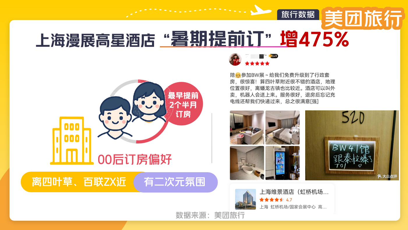痛车、痛巴、痛包出没！7月上海变“痛城” 美团旅行：BW漫展高星酒店“提前订”增475%(3)