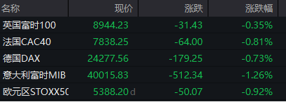 滚动更新丨美、布两油日内涨超2%(3)