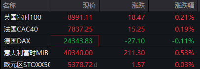滚动更新丨纳斯达克中国金龙指数涨2%,金山云涨近10%(3) 滚动更新丨纳斯达克中国金龙指数涨2%,金山云涨近10%(3)