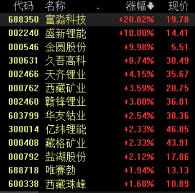 滚动更新丨沪指震荡涨0.5%，稀土永磁、锂矿板块大涨(10)