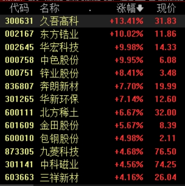 滚动更新丨沪指震荡涨0.5%，稀土永磁、锂矿板块大涨(8)