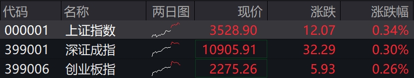 滚动更新丨沪指震荡涨0.5%，稀土永磁、锂矿板块大涨(6)