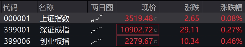 滚动更新丨沪指震荡涨0.5%，稀土永磁、锂矿板块大涨(11)