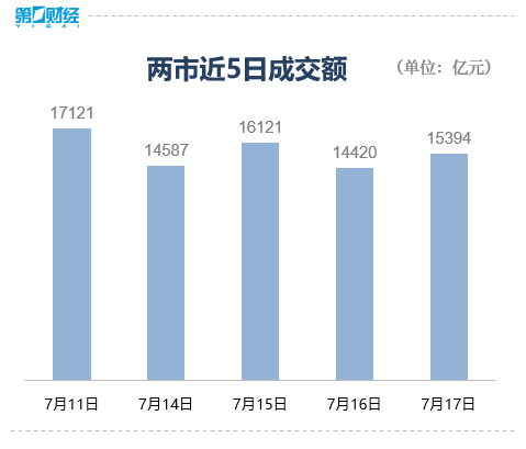收盘｜创业板指涨1.76% 全市场超3500只个股上涨(2)
