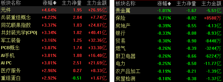 收盘｜创业板指涨1.76% 全市场超3500只个股上涨(3)