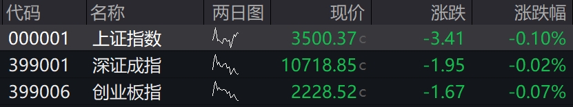 滚动更新丨创业板指低开高走涨1.75%，CPO概念全天强势