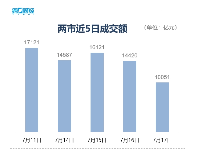 滚动更新丨创业板指低开高走涨1.75%，CPO概念全天强势