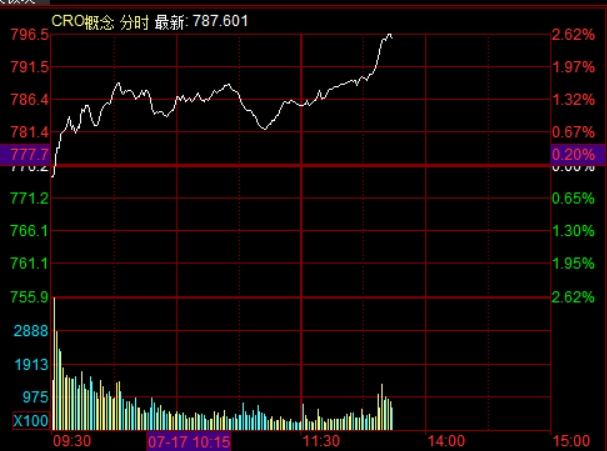 滚动更新丨创业板指低开高走涨1.75%，CPO概念全天强势