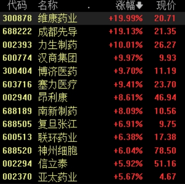 滚动更新丨创业板指低开高走涨1.75%，CPO概念全天强势