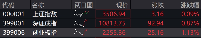滚动更新丨创业板指低开高走涨1.75%，CPO概念全天强势