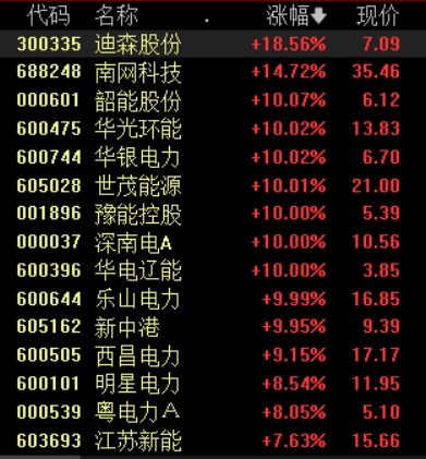 收盘丨沪指窄幅震荡微涨0.02%，全市场超3200只个股上涨