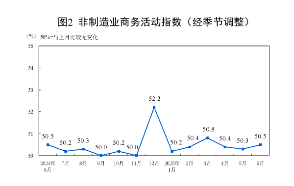 制造业PMI连续2月回升，下半年走势如何(2)