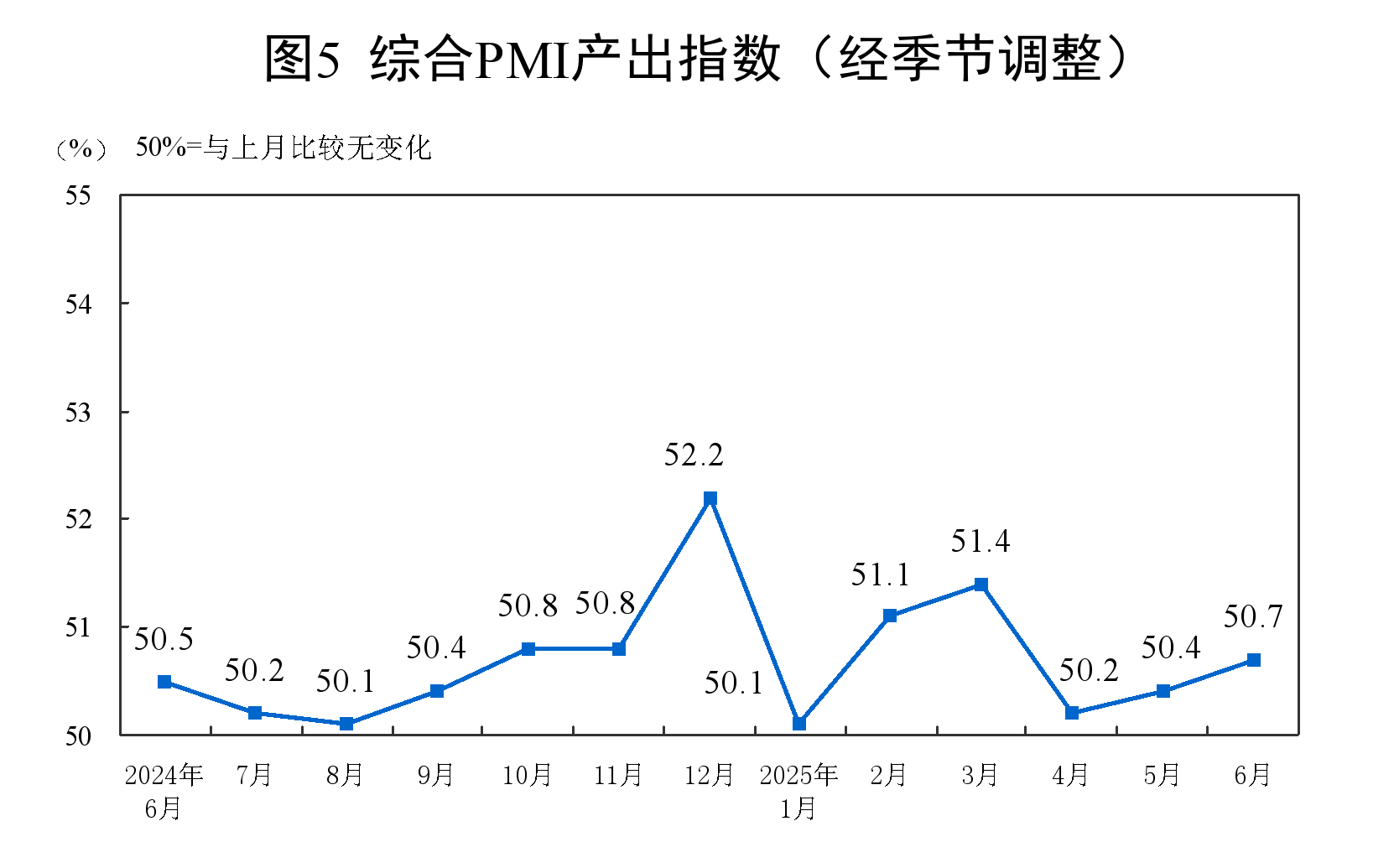 6月PMI为49.7%，比上月上升0.2个百分点