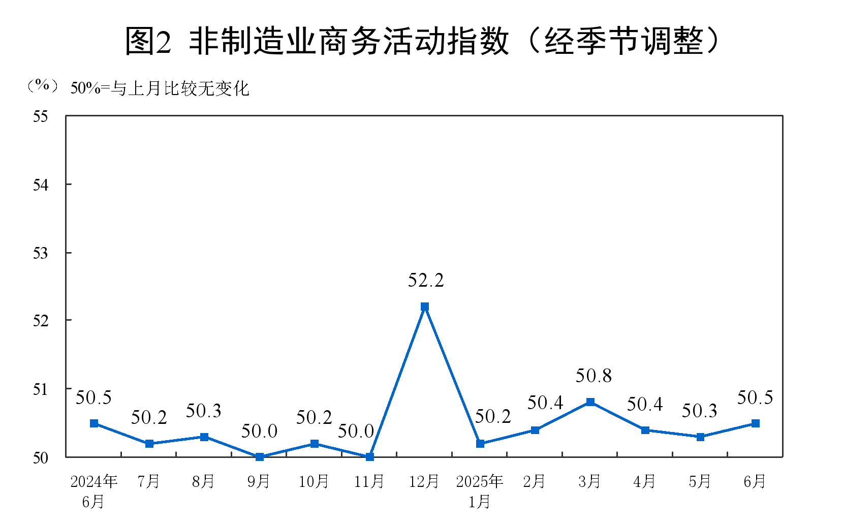 6月PMI为49.7%，比上月上升0.2个百分点