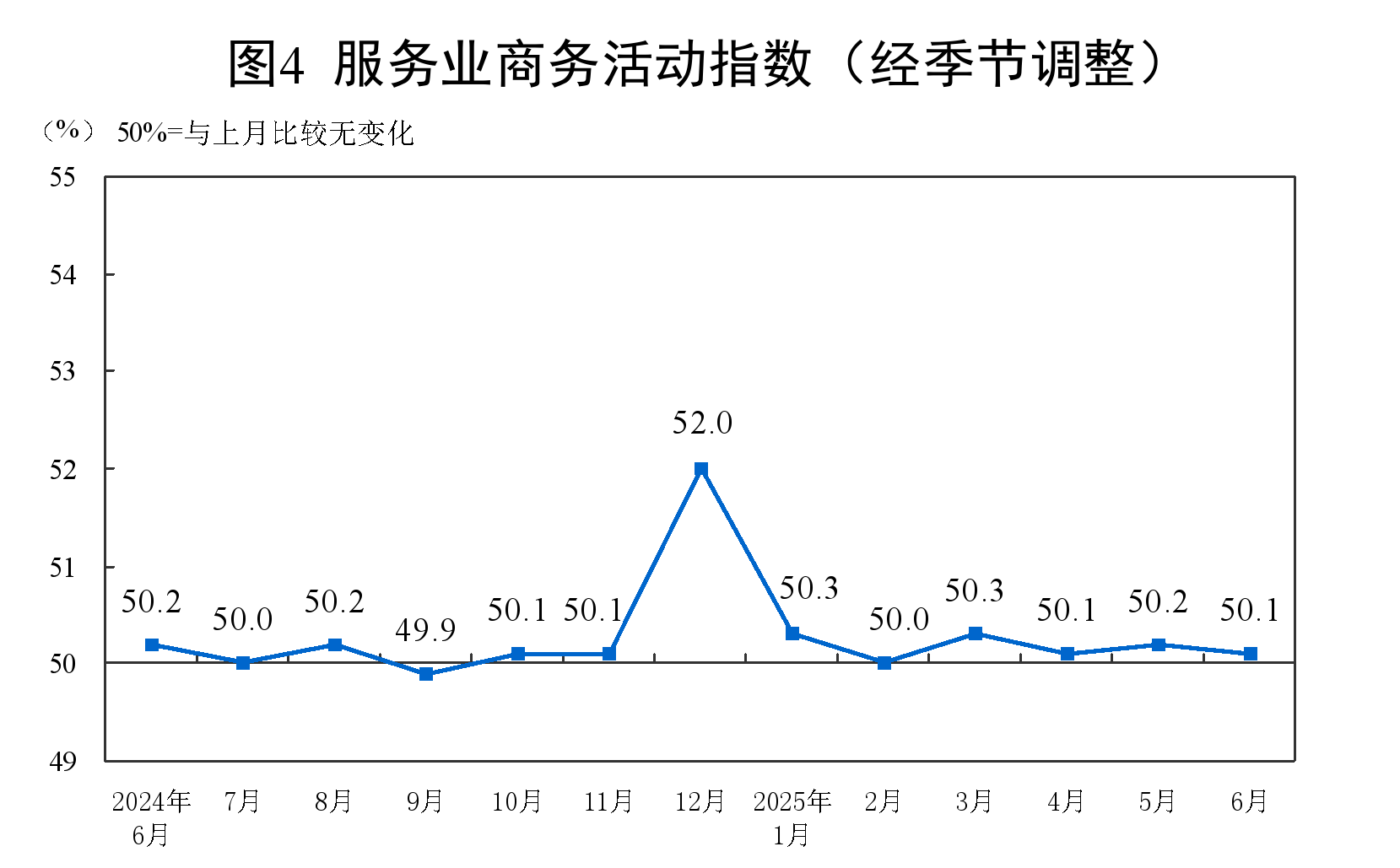 6月PMI为49.7%，比上月上升0.2个百分点