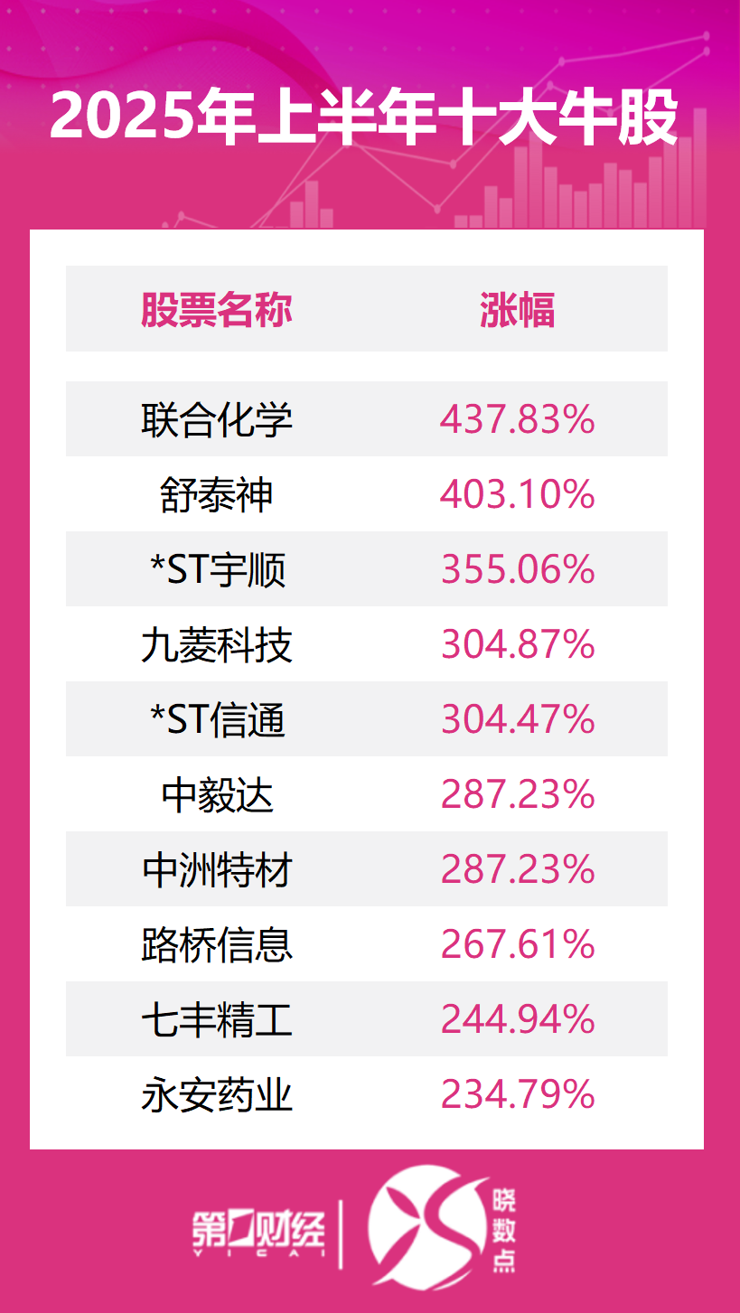 2025年上半年十大牛股出炉:联合化学超437%涨幅问鼎榜首(2) 2025年上半年十大牛股出炉:联合化学超437%涨幅问鼎榜首(2)