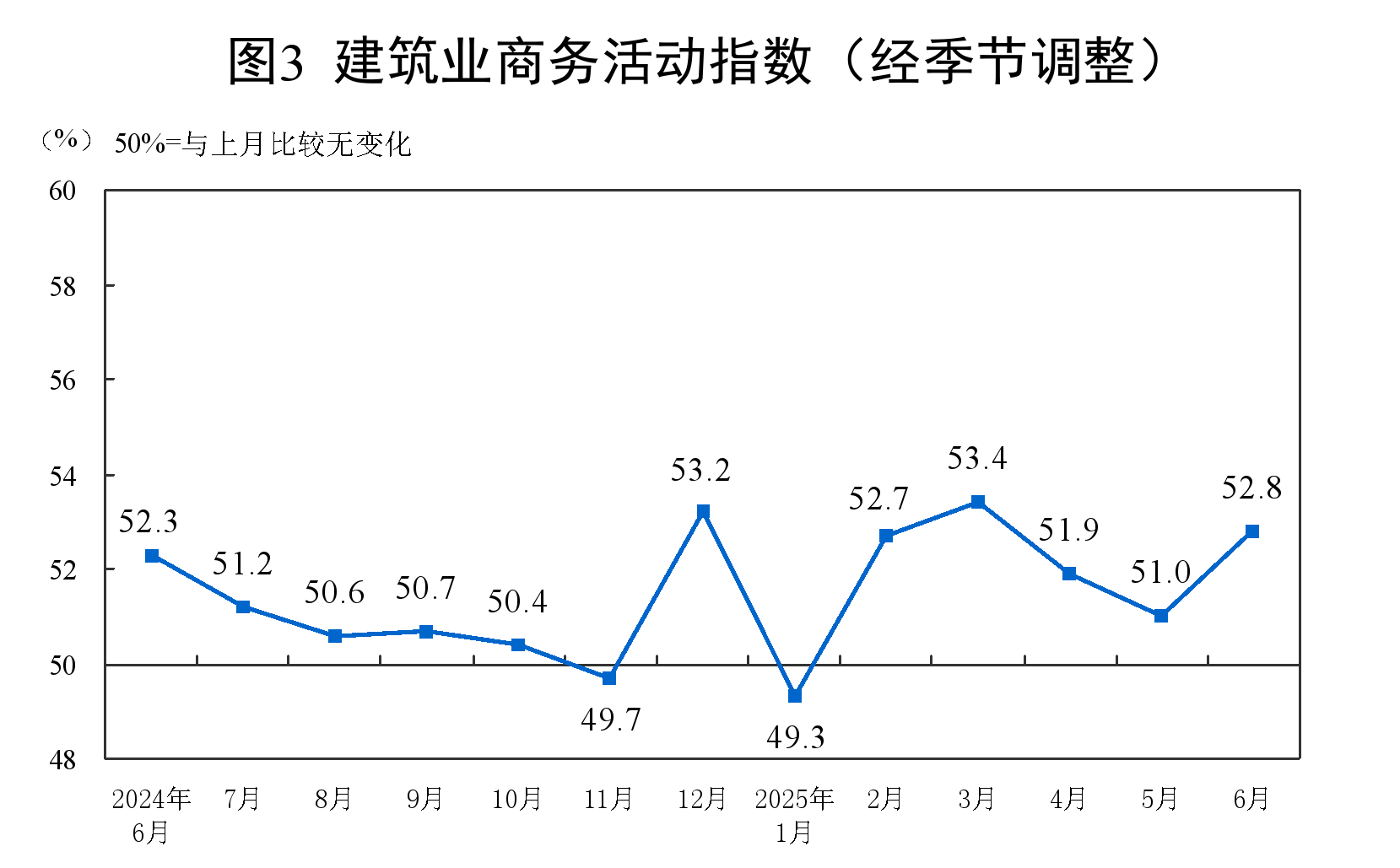 6月PMI为49.7%，比上月上升0.2个百分点